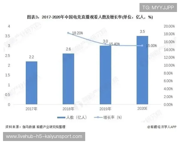 电竞比赛观众行为趋势分析